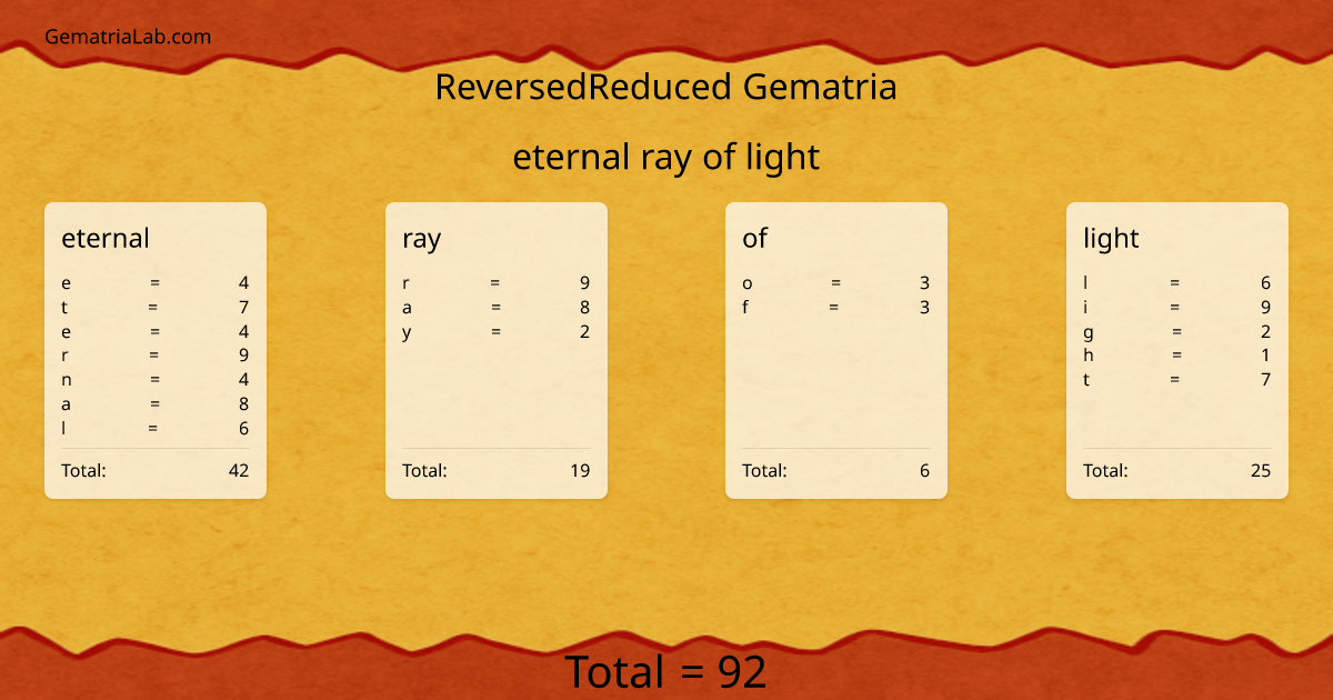 eternal ray of light in reversedReduced Gematria